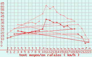 Courbe de la force du vent pour La Rochelle - Aerodrome (17)