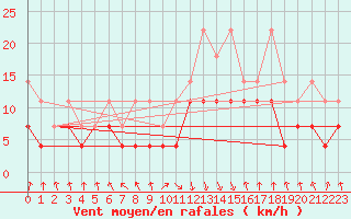 Courbe de la force du vent pour Oberstdorf