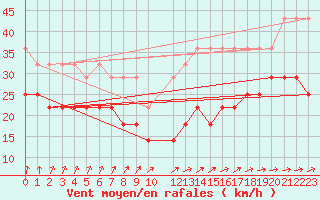 Courbe de la force du vent pour Kahler Asten