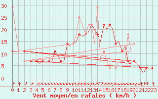 Courbe de la force du vent pour Stavanger / Sola