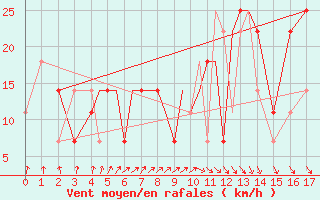 Courbe de la force du vent pour Pskov