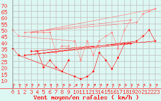 Courbe de la force du vent pour Piz Martegnas