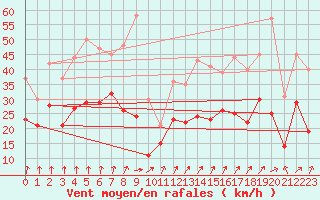 Courbe de la force du vent pour Neu Ulrichstein