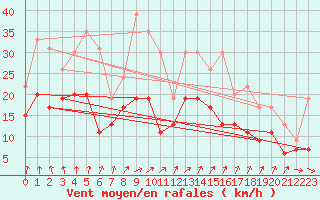 Courbe de la force du vent pour Avord (18)
