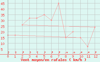 Courbe de la force du vent pour Kushiro