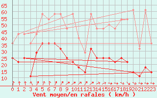 Courbe de la force du vent pour Munte (Be)