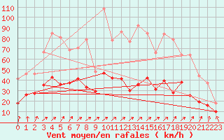 Courbe de la force du vent pour Pointe de Socoa (64)