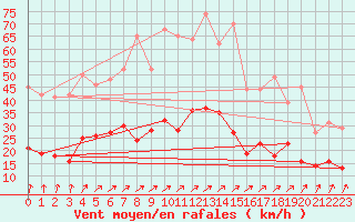 Courbe de la force du vent pour Essen