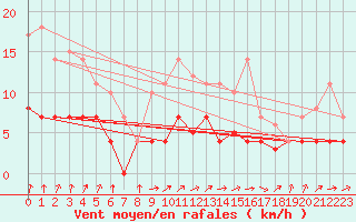 Courbe de la force du vent pour Leipzig