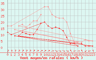 Courbe de la force du vent pour Barth