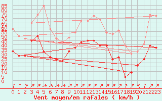 Courbe de la force du vent pour Warcop Range