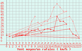 Courbe de la force du vent pour Saint-Quentin (02)