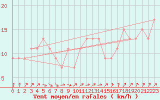 Courbe de la force du vent pour Manston (UK)