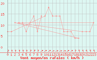 Courbe de la force du vent pour Pakri