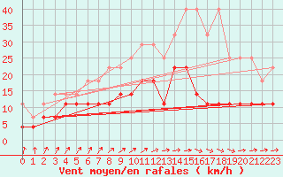 Courbe de la force du vent pour Arcen Aws