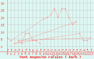 Courbe de la force du vent pour Guadalajara