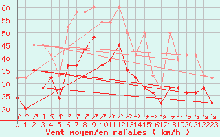 Courbe de la force du vent pour La Dle (Sw)