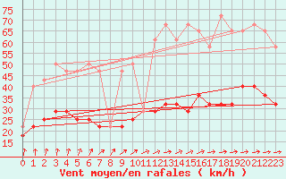 Courbe de la force du vent pour Resko