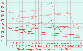 Courbe de la force du vent pour Albi (81)