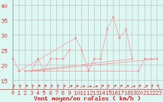 Courbe de la force du vent pour Ulkokalla