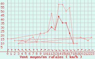 Courbe de la force du vent pour Scampton