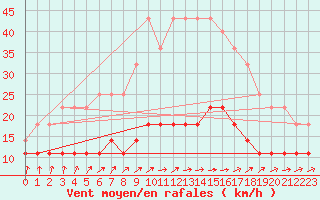 Courbe de la force du vent pour Multia Karhila