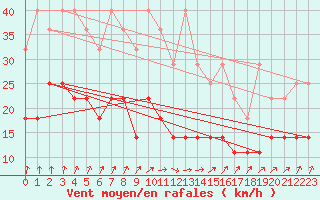 Courbe de la force du vent pour Mont-Rigi (Be)