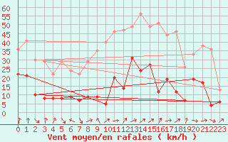 Courbe de la force du vent pour Clermont-Ferrand (63)