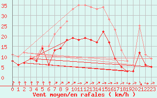 Courbe de la force du vent pour Schleiz