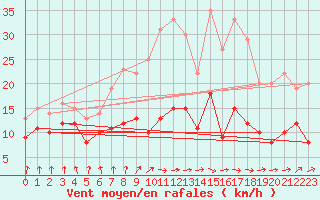 Courbe de la force du vent pour Auch (32)