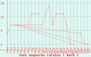 Courbe de la force du vent pour Tartu
