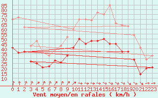 Courbe de la force du vent pour Blois (41)