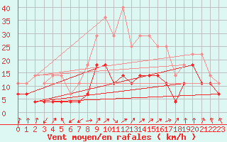 Courbe de la force du vent pour Ocna Sugatag