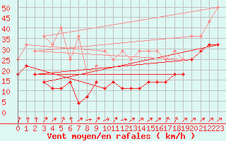 Courbe de la force du vent pour Sierra Nevada