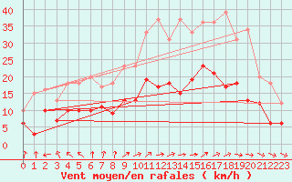 Courbe de la force du vent pour Rochefort Saint-Agnant (17)