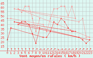 Courbe de la force du vent pour Helgoland