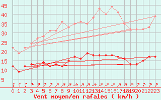 Courbe de la force du vent pour Vannes-Sn (56)