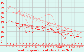 Courbe de la force du vent pour Chlons-en-Champagne (51)