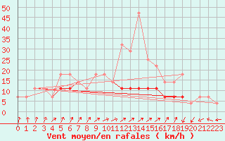 Courbe de la force du vent pour Sacueni