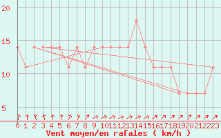 Courbe de la force du vent pour Ylistaro Pelma