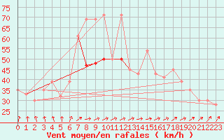 Courbe de la force du vent pour Kegnaes