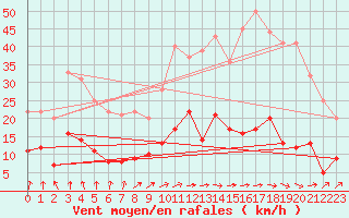 Courbe de la force du vent pour Quintenic (22)