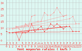 Courbe de la force du vent pour Orly (91)