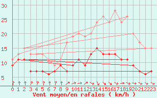 Courbe de la force du vent pour Auch (32)