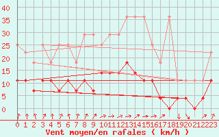 Courbe de la force du vent pour Schauenburg-Elgershausen