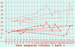 Courbe de la force du vent pour Creil (60)