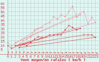 Courbe de la force du vent pour Muret (31)