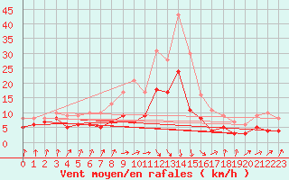 Courbe de la force du vent pour Osterfeld