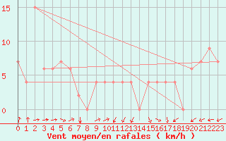 Courbe de la force du vent pour Capri