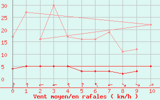 Courbe de la force du vent pour Sablires Oara (07)